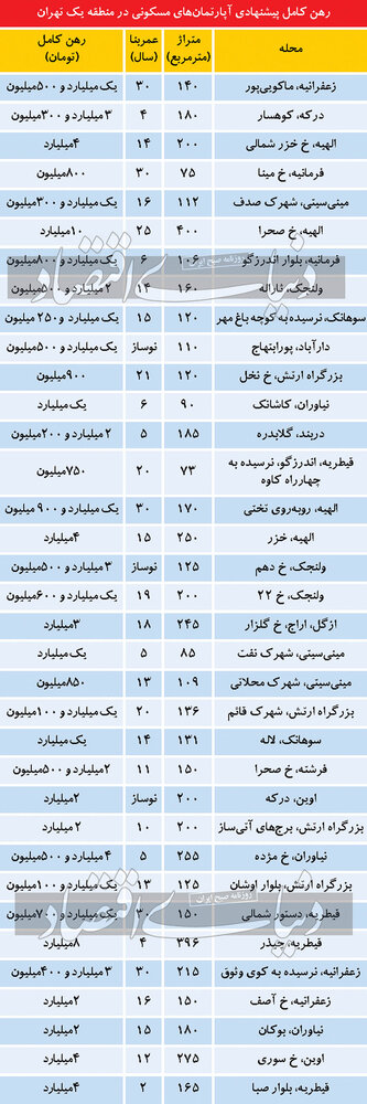 رهن و اجاره آپارتمان در تهران